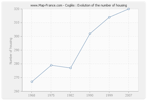 Coglès : Evolution of the number of housing