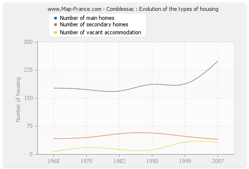 Comblessac : Evolution of the types of housing