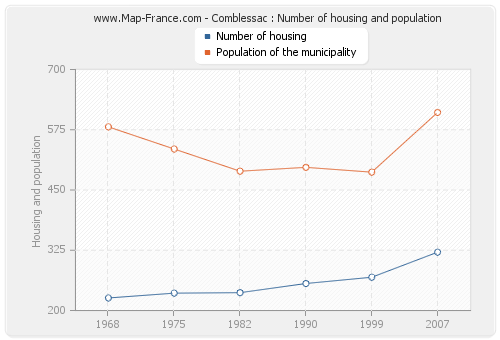 Comblessac : Number of housing and population