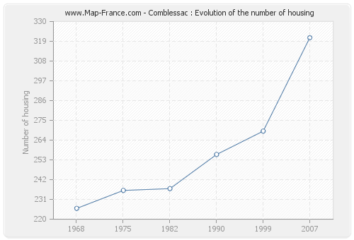 Comblessac : Evolution of the number of housing