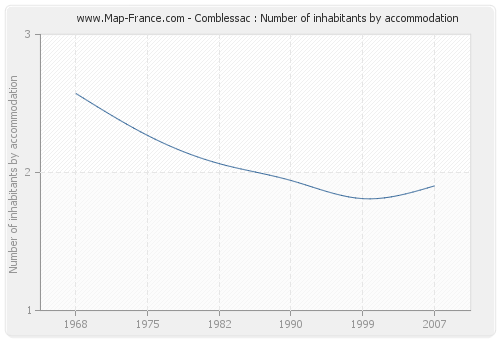 Comblessac : Number of inhabitants by accommodation