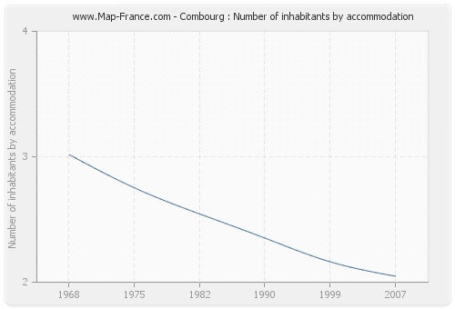 Combourg : Number of inhabitants by accommodation
