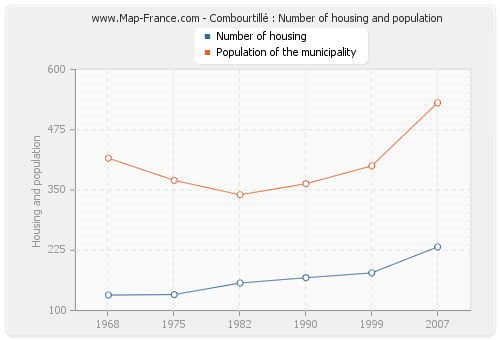 Combourtillé : Number of housing and population