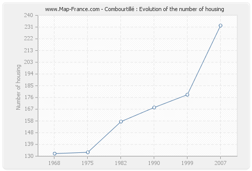 Combourtillé : Evolution of the number of housing