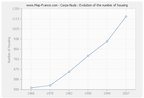 Corps-Nuds : Evolution of the number of housing