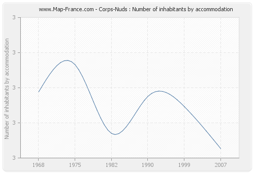 Corps-Nuds : Number of inhabitants by accommodation