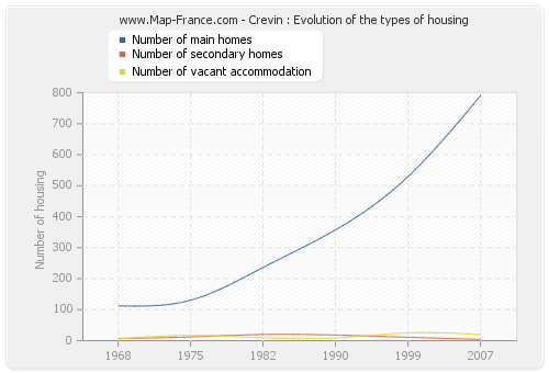 Crevin : Evolution of the types of housing