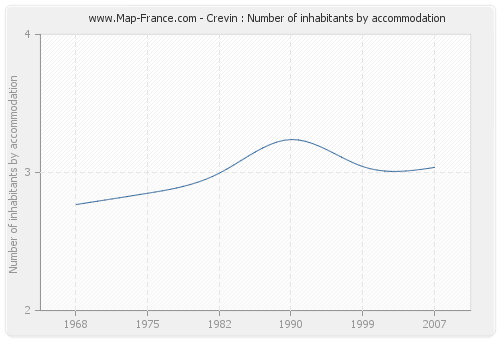 Crevin : Number of inhabitants by accommodation
