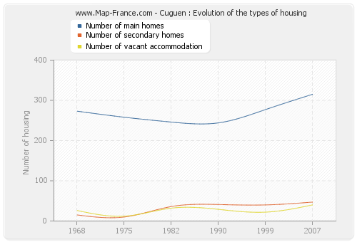Cuguen : Evolution of the types of housing