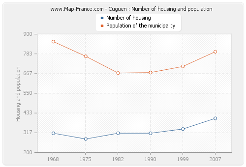 Cuguen : Number of housing and population