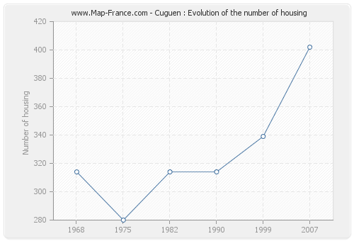 Cuguen : Evolution of the number of housing