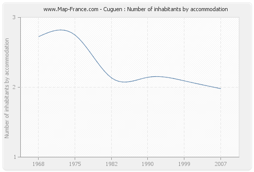 Cuguen : Number of inhabitants by accommodation