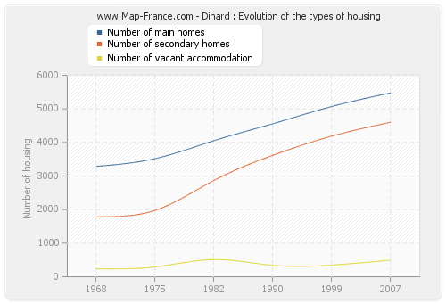 Dinard : Evolution of the types of housing