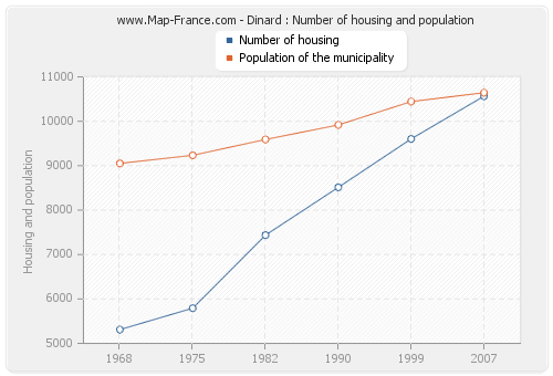 Dinard : Number of housing and population