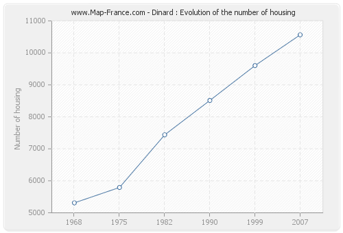 Dinard : Evolution of the number of housing