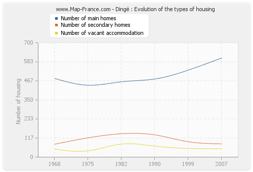 Dingé : Evolution of the types of housing