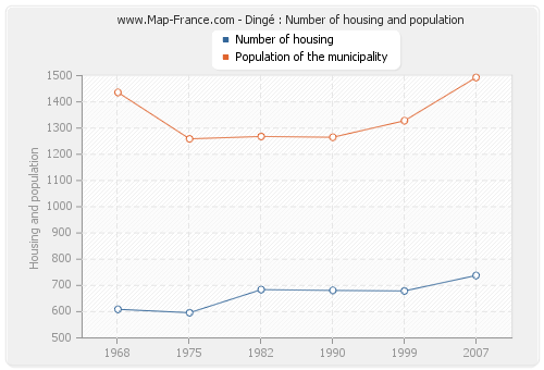 Dingé : Number of housing and population