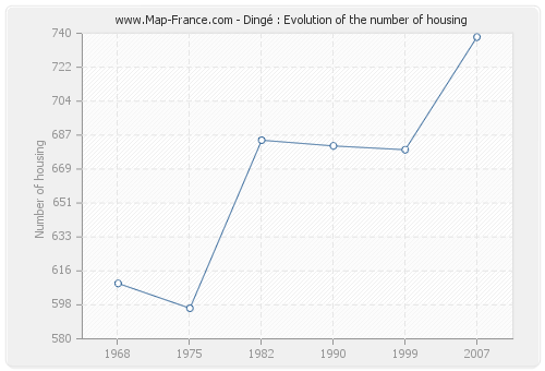 Dingé : Evolution of the number of housing