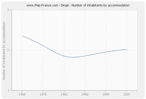 Dingé : Number of inhabitants by accommodation