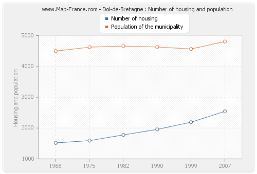 Dol-de-Bretagne : Number of housing and population