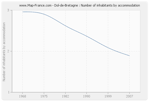 Dol-de-Bretagne : Number of inhabitants by accommodation