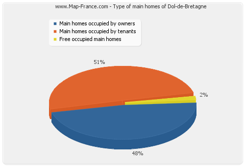 Type of main homes of Dol-de-Bretagne