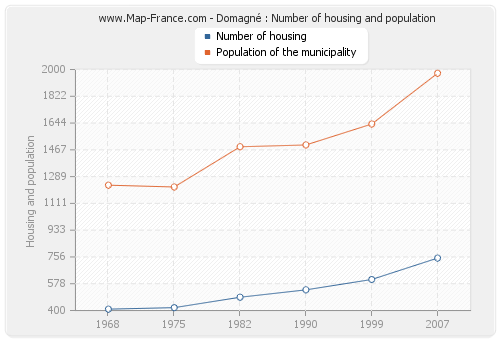 Domagné : Number of housing and population