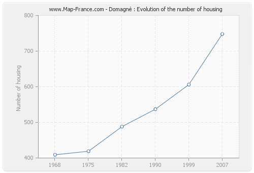 Domagné : Evolution of the number of housing