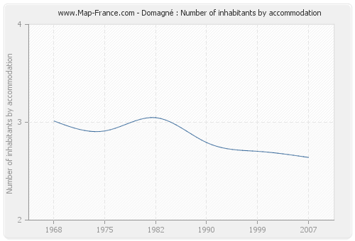 Domagné : Number of inhabitants by accommodation