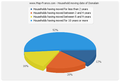 Household moving date of Domalain