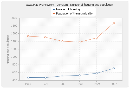 Domalain : Number of housing and population
