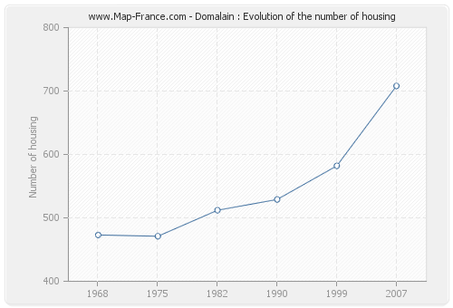 Domalain : Evolution of the number of housing