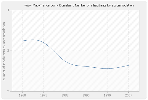 Domalain : Number of inhabitants by accommodation
