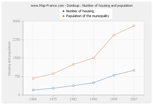 Domloup : Number of housing and population