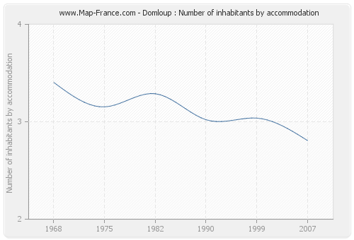 Domloup : Number of inhabitants by accommodation