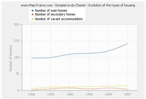 Dompierre-du-Chemin : Evolution of the types of housing