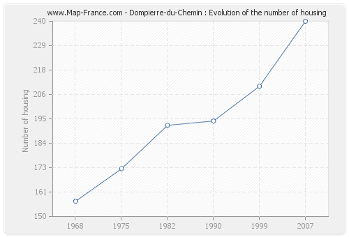 Dompierre-du-Chemin : Evolution of the number of housing