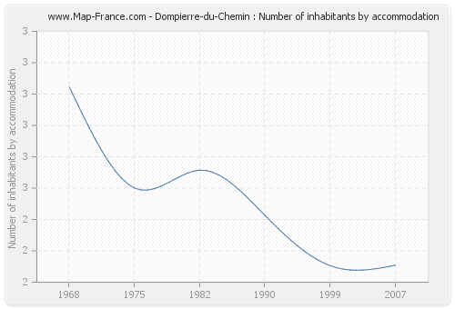 Dompierre-du-Chemin : Number of inhabitants by accommodation