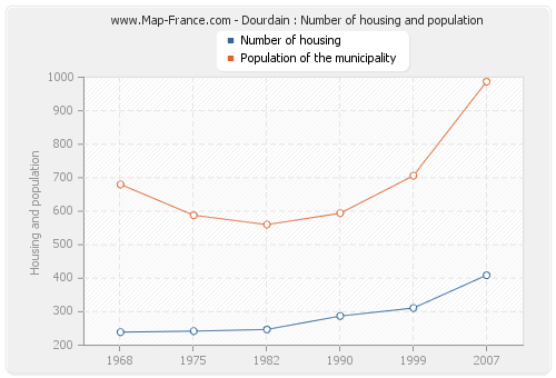 Dourdain : Number of housing and population