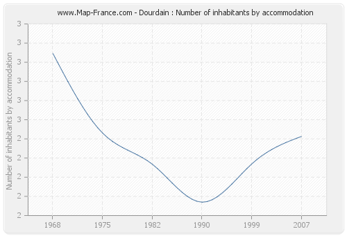 Dourdain : Number of inhabitants by accommodation