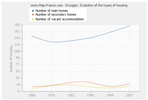 Drouges : Evolution of the types of housing