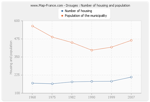Drouges : Number of housing and population