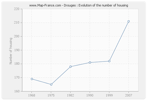 Drouges : Evolution of the number of housing