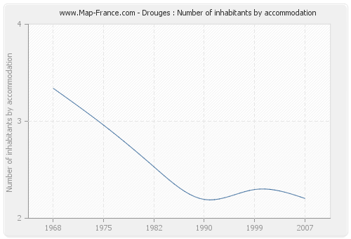 Drouges : Number of inhabitants by accommodation