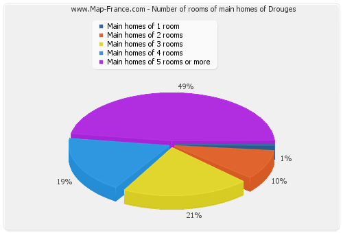 Number of rooms of main homes of Drouges
