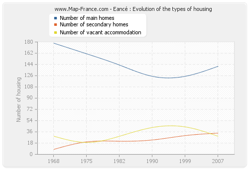 Eancé : Evolution of the types of housing