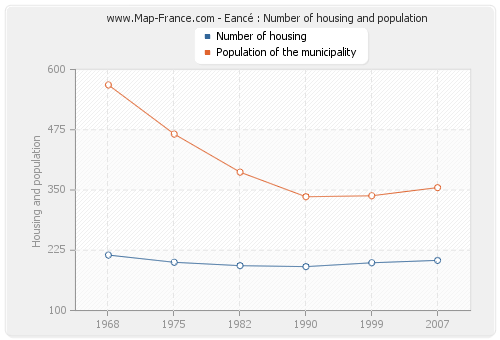 Eancé : Number of housing and population