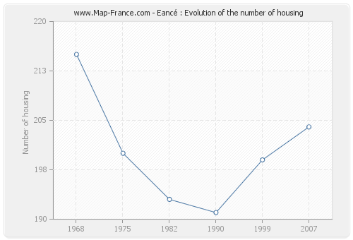 Eancé : Evolution of the number of housing