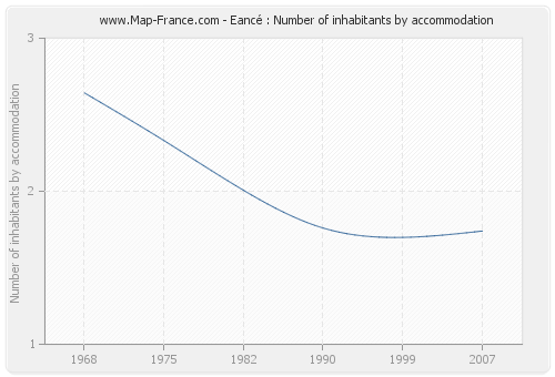 Eancé : Number of inhabitants by accommodation