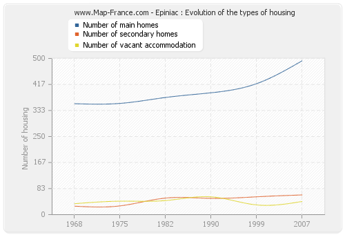 Epiniac : Evolution of the types of housing